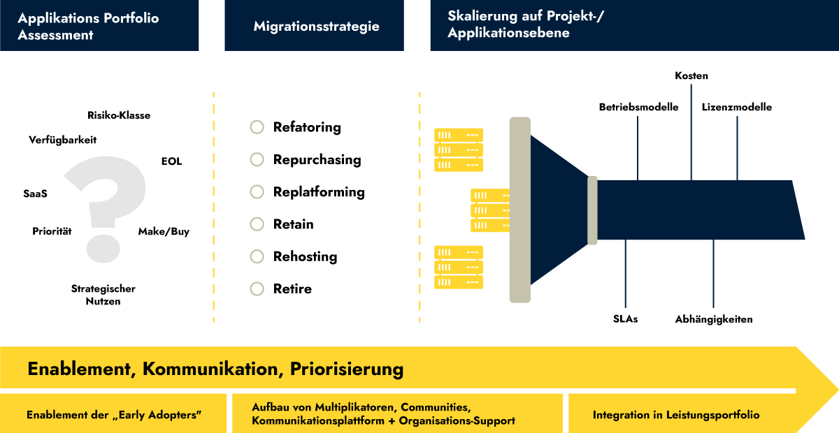 Cloud Transformation Team - Trichter